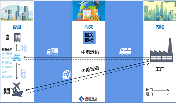 噸車運輸流程圖